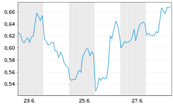 Chart Mini Future Short Micron - 1 Month