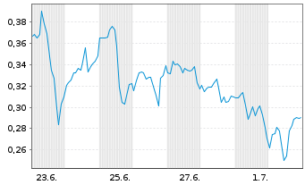 Chart Mini Future Long Canopy Growth - 1 Monat