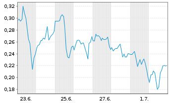 Chart Mini Future Long Canopy Growth - 1 Monat