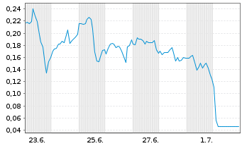 Chart Mini Future Long Canopy Growth - 1 Monat