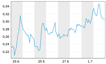 Chart Mini Future Short Canopy Growth - 1 Monat