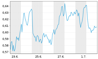 Chart Mini Future Long freenet - 1 Monat