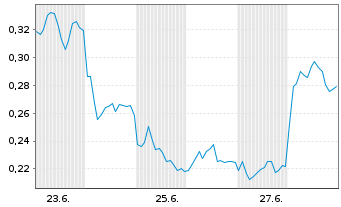 Chart Mini Future Short Nordex - 1 mois