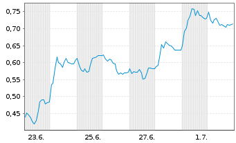 Chart Mini Future Long Delivery Hero - 1 Month