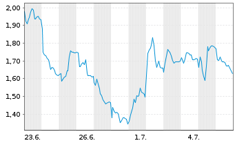 Chart Mini Future Short SUESS MicroTec - 1 Monat