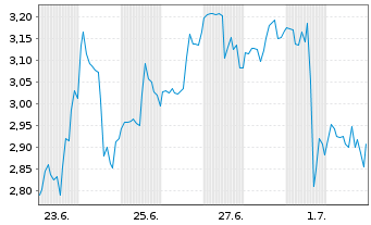 Chart Mini Future Long CrowdStrike Holdings - 1 Monat