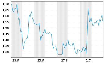 Chart Mini Future Short CrowdStrike Holdings - 1 Monat