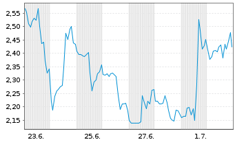 Chart Mini Future Short CrowdStrike Holdings - 1 Monat