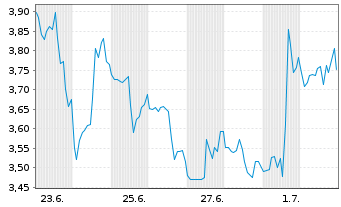 Chart Mini Future Short CrowdStrike Holdings - 1 Monat