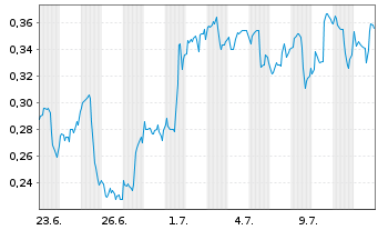 Chart Mini Future Long PepsiCo - 1 mois