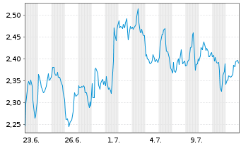 Chart Mini Future Long Linde - 1 mois