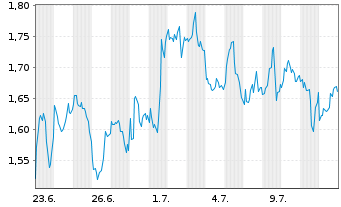 Chart Mini Future Long Linde - 1 mois
