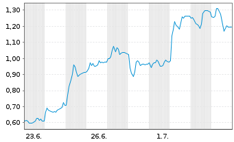 Chart Mini Future Long SMA Solar - 1 Monat