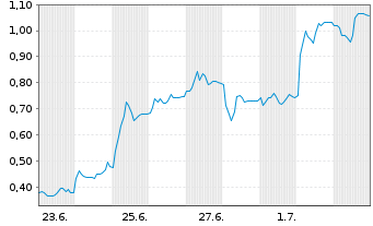 Chart Mini Future Long SMA Solar - 1 Monat