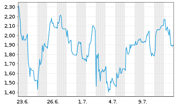 Chart Mini Future Short Redcare Pharmacy - 1 Month