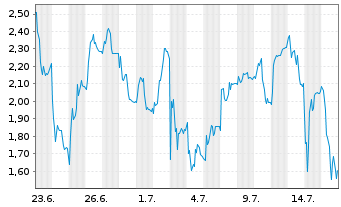 Chart Mini Future Short Redcare Pharmacy - 1 Month