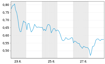 Chart Mini Future Short Mutares - 1 Month