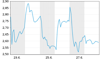 Chart Mini Future Long HelloFresh - 1 Monat