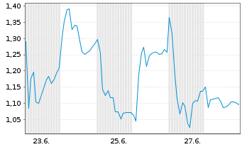 Chart Mini Future Long HelloFresh - 1 Monat