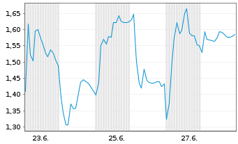Chart Mini Future Short HelloFresh - 1 Monat
