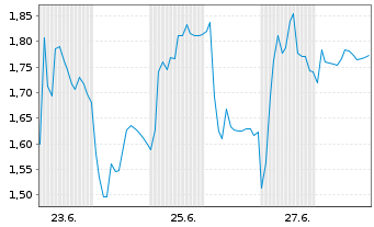 Chart Mini Future Short HelloFresh - 1 Monat