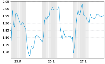 Chart Mini Future Short HelloFresh - 1 Monat