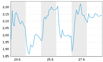Chart Mini Future Short HelloFresh - 1 Monat