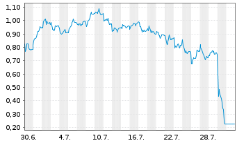 Chart Mini Future Long adidas - 1 Monat