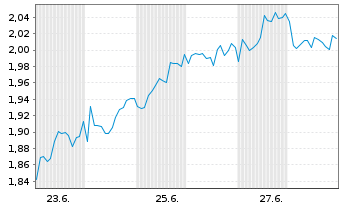Chart Mini Future Short British American Tobacco - 1 Month