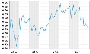 Chart Mini Future Long Fresenius - 1 Monat
