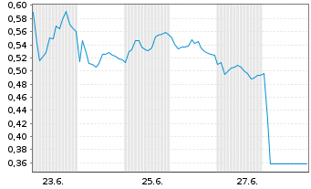 Chart Mini Future Short Fresenius - 1 Month