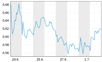 Chart Mini Future Short Fresenius - 1 Monat