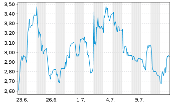 Chart Mini Future Long Redcare Pharmacy - 1 Month