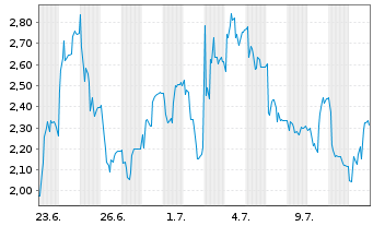 Chart Mini Future Long Redcare Pharmacy - 1 Month