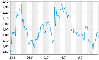 Chart Mini Future Long Redcare Pharmacy - 1 Month