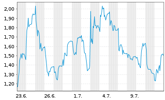Chart Mini Future Long Redcare Pharmacy - 1 Month