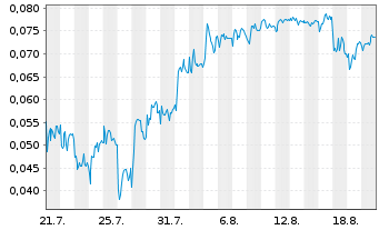 Chart Mini Future Short NEL - 1 Monat