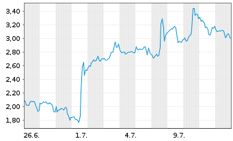 Chart Mini Future Long Pfizer Inc. - 1 mois