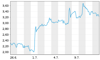 Chart Mini Future Long Pfizer Inc. - 1 mois