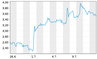 Chart Mini Future Long Pfizer Inc. - 1 mois
