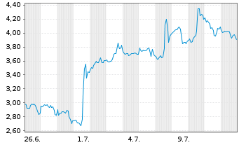 Chart Mini Future Long Pfizer Inc. - 1 mois