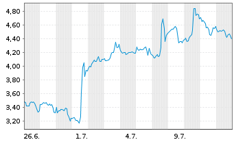 Chart Mini Future Long Pfizer Inc. - 1 mois