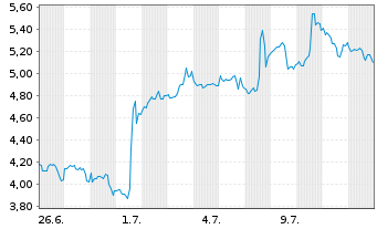 Chart Mini Future Long Pfizer Inc. - 1 mois