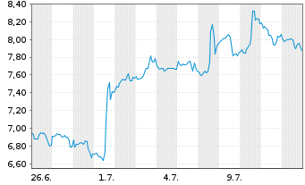 Chart Mini Future Long Pfizer Inc. - 1 mois