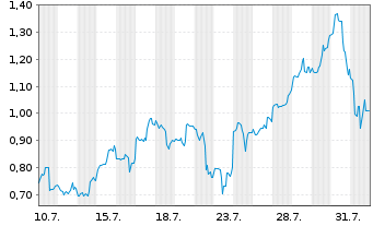 Chart Mini Future Long Broadcom - 1 mois