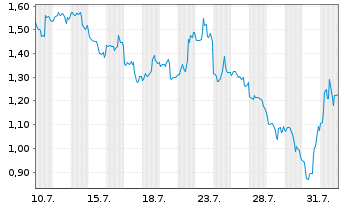 Chart Mini Future Short Broadcom - 1 mois