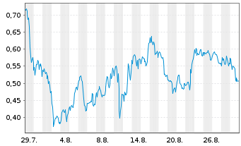 Chart Mini Future Long Plug Power - 1 Month