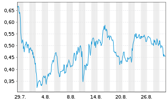 Chart Mini Future Long Plug Power - 1 Month