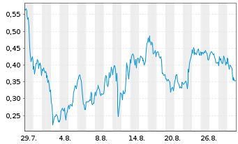 Chart Mini Future Long Plug Power - 1 Month