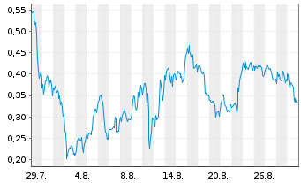 Chart Mini Future Long Plug Power - 1 Month